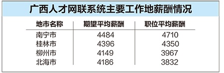 广西:用人单位发布职位的平均薪酬为4523元/月