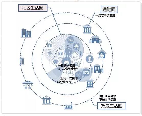 济南要打造15分钟社区生活圈!你家在这个圈吗