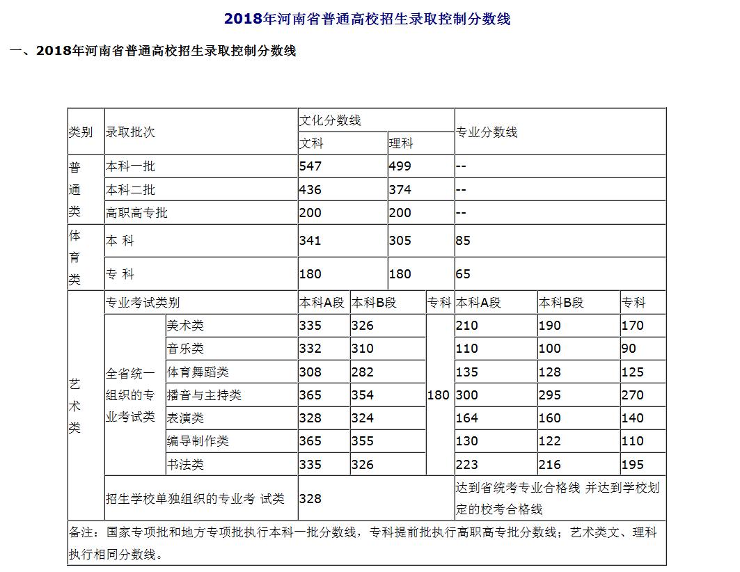 2018各地高考分数线陆续了解你揭晓(持续更新)政治学目录高中图片