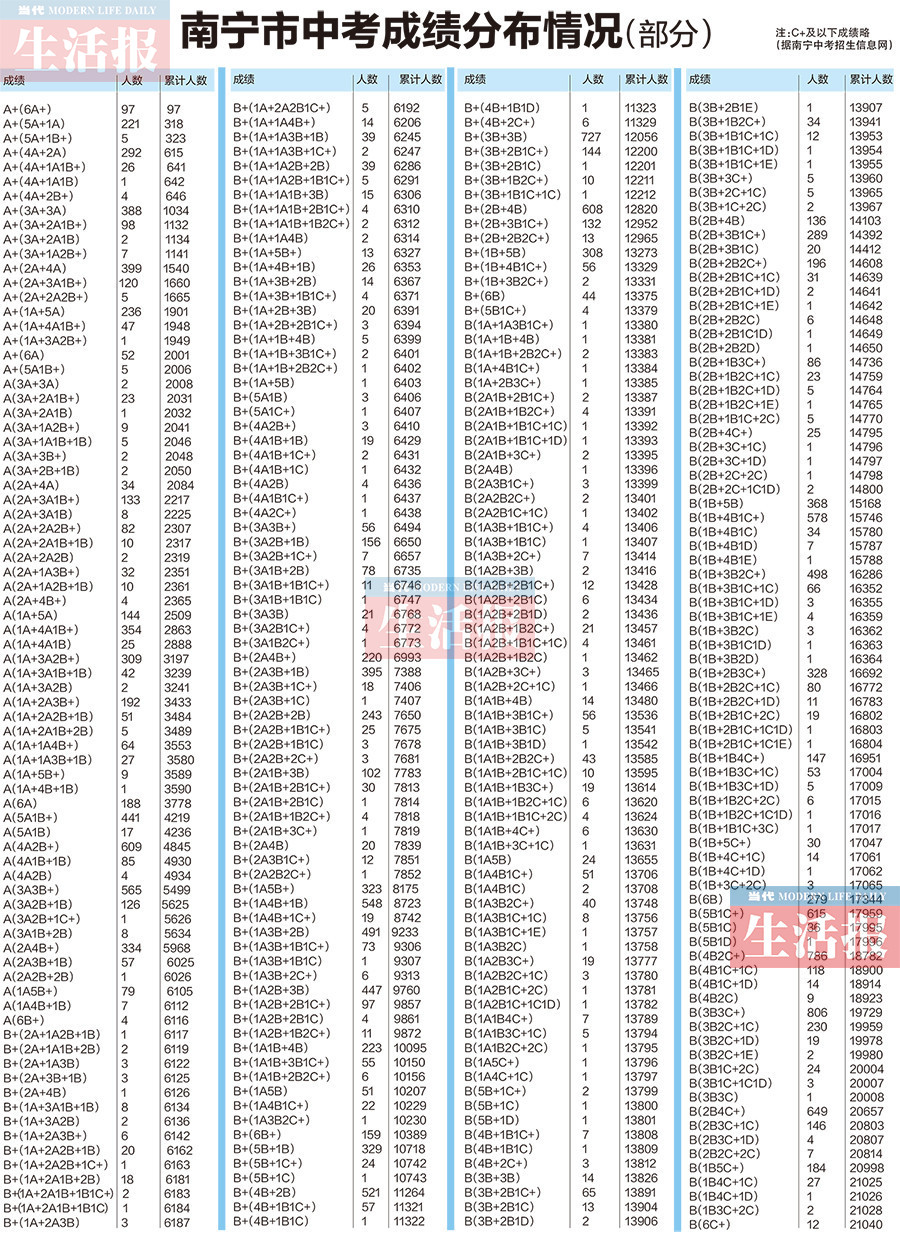【广西有料】第四十一期:南宁市中考成绩发布 9558人能上示范性高中