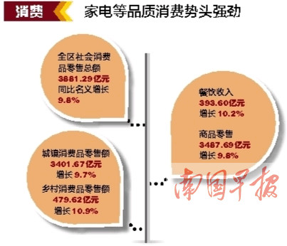 gdp增速_2018 消费 gdp