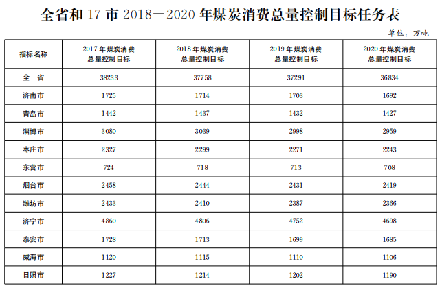 山东2018-2020年将压减煤炭消费4093万吨