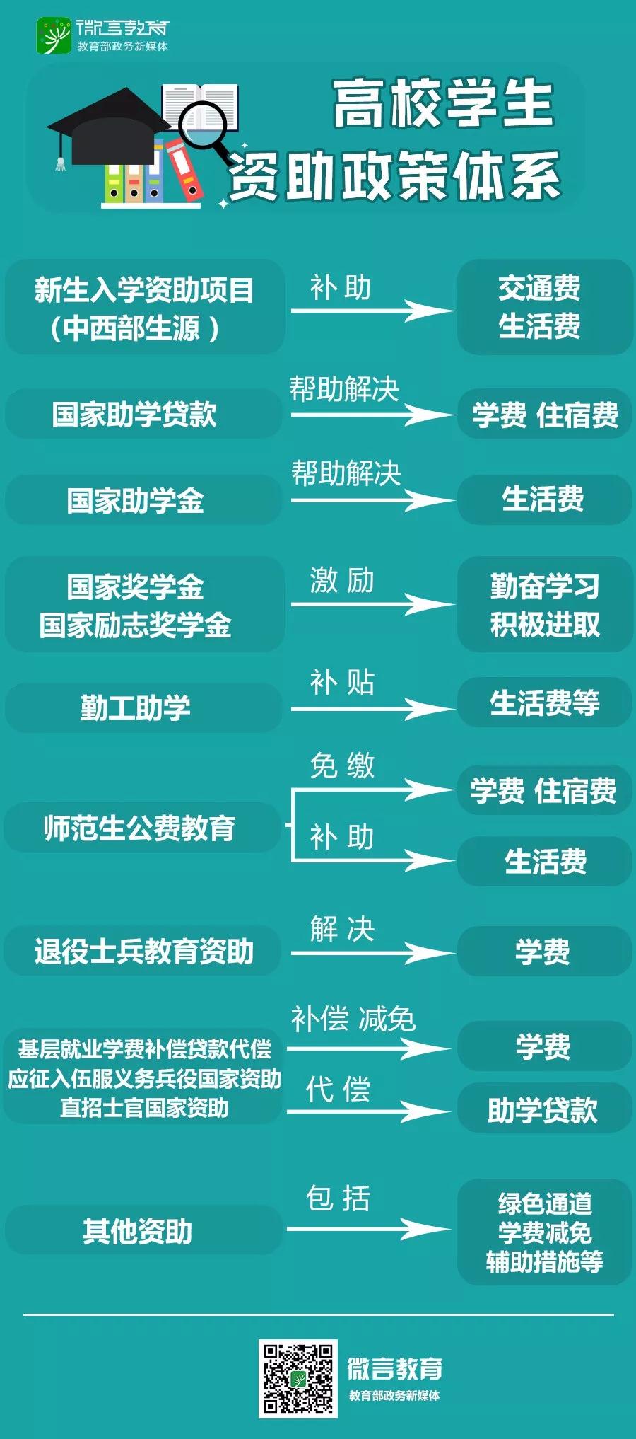 2018高校学生资助政策(内附各地资助热线电话)