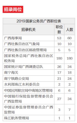 国考报名共招录1.45万余人 税务和海事是招录大户