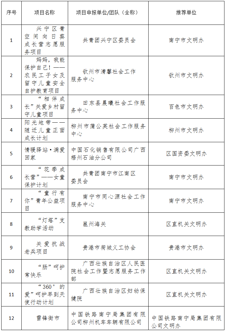 2018年广西志愿服务项目大赛圆满落幕