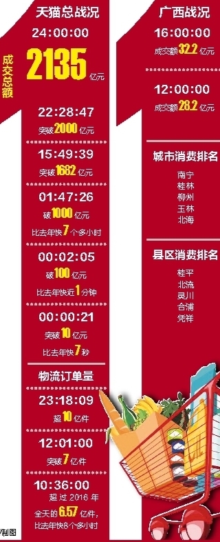 天猫“双11”2135亿创新高  广西半天成交28.2亿
