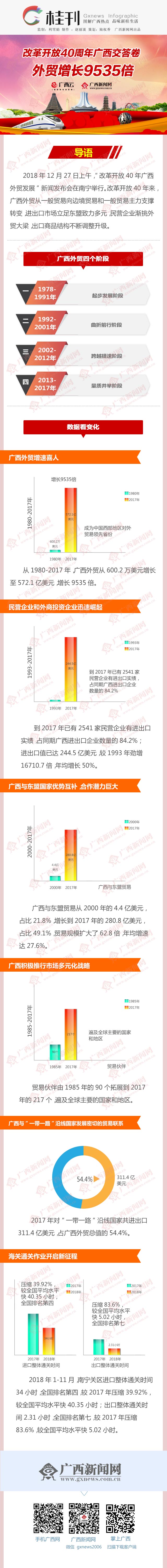 [桂刊]改革开放40周年广西交答卷 外贸增长9535倍