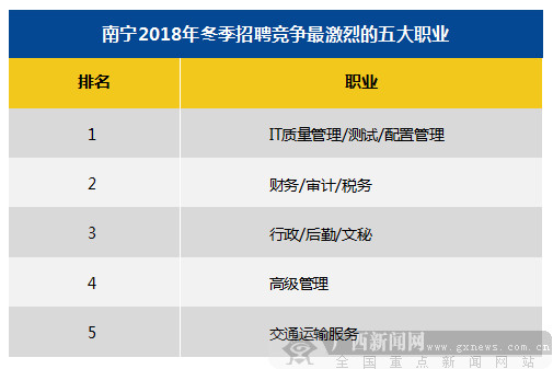 2018年冬季南宁雇主需求与白领人才供给报告出炉