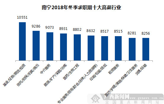 2018年冬季南宁雇主需求与白领人才供给报告出炉
