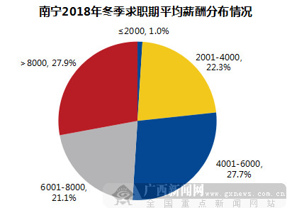 2018年冬季南宁雇主需求与白领人才供给报告出炉