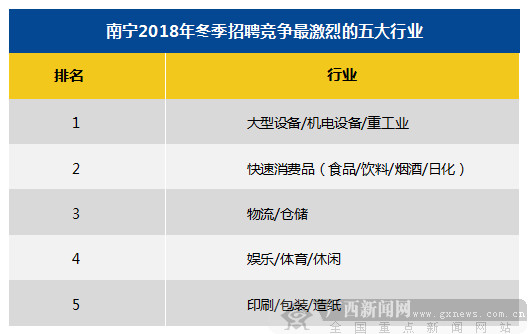 2018年冬季南宁雇主需求与白领人才供给报告出炉
