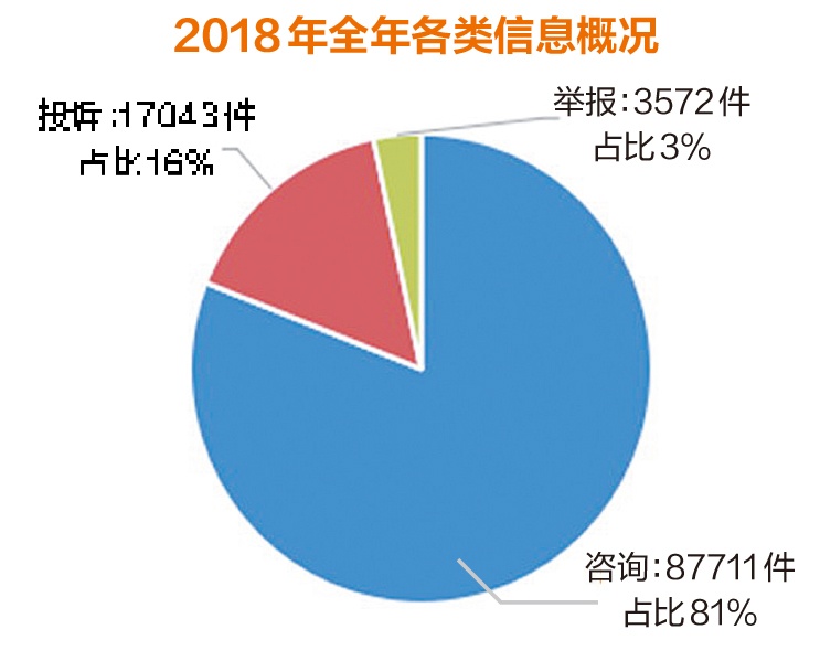 2018年南宁消费投诉热点都有哪些?请看数据分析