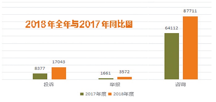 2018年南宁消费投诉热点都有哪些?请看数据分析