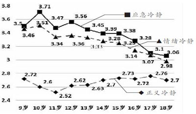 中国儿童心理品质调查：自信求新是优长 包容坚韧是短板