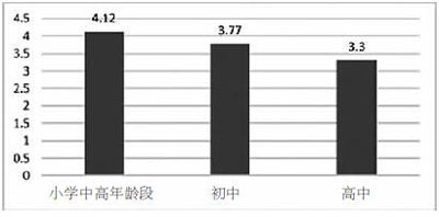 中国儿童心理品质调查：自信求新是优长 包容坚韧是短板