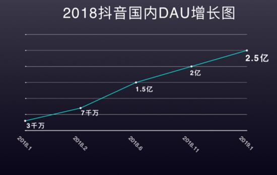 抖音持续高增长 国内日活跃用户突破2.5亿