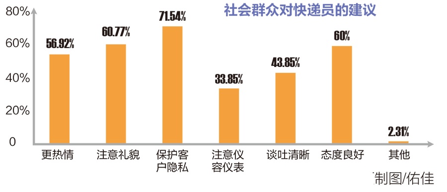 南宁快递小哥调研汇报出炉 高中和大专学历占大都多半