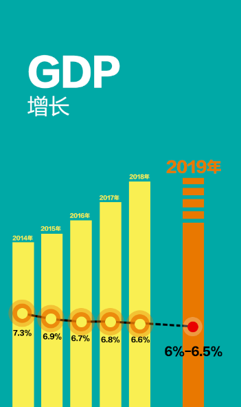 2019年经济目标_图表 2019年经济社会发展主要预期目标