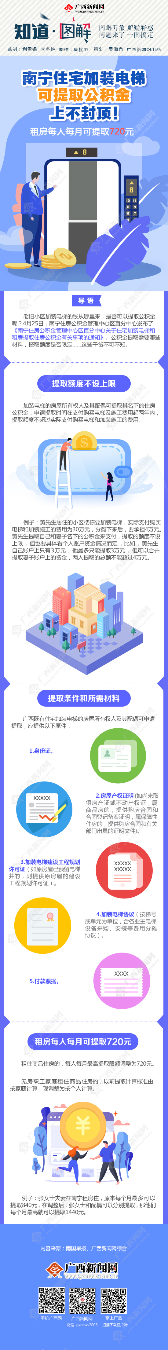 【知道·图解】南宁住宅加装电梯可提取公积金,上不封顶!租房每人每月可提取720元