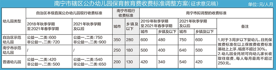 南宁拟调整公办幼儿园保教费标准 最高750元/人月