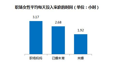 职场妈妈生存状况调查:平均每天投入家庭3.17小时