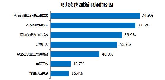 职场妈妈生存状况调查:平均每天投入家庭3.17小时