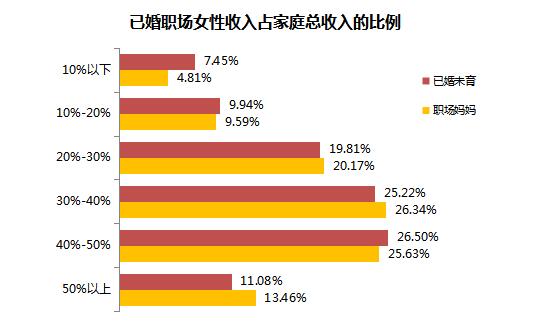 职场妈妈生存状况调查:平均每天投入家庭3.17小时
