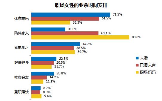 职场妈妈生存状况调查:平均每天投入家庭3.17小时