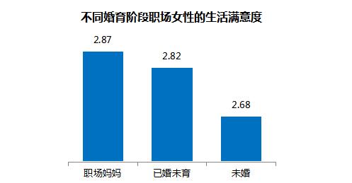 职场妈妈生存状况调查:平均每天投入家庭3.17小时