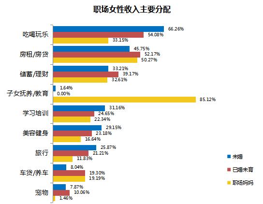 职场女性收入主要分配.广西新闻网通讯员 王毅 供图