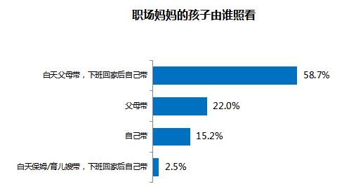 职场妈妈生存状况调查:平均每天投入家庭3.17小时