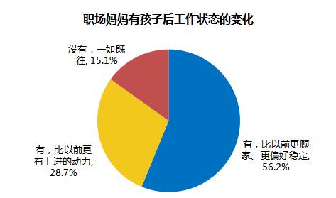 职场妈妈生存状况调查:平均每天投入家庭3.17小时
