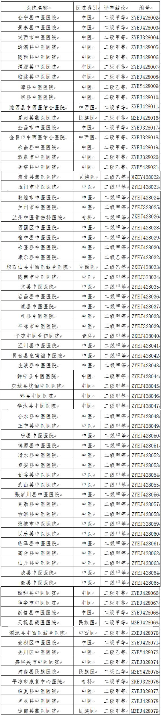 甘肃省64家中医医院被确定为二级甲等中医医院
