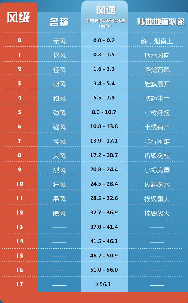 风力的等级划分(来源:中国气象网 策划制作:王若嘉)