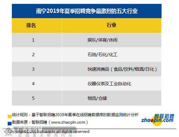 南宁今夏求职期平均月薪7829元 十大高薪行业出炉