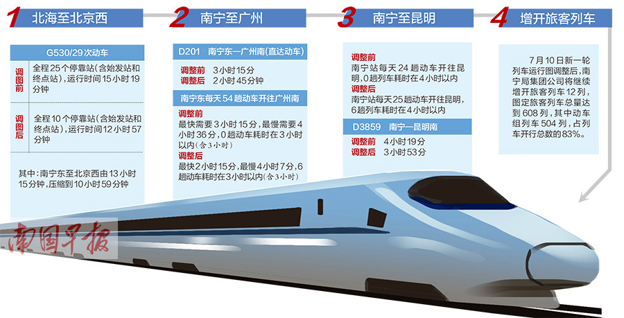7月2日,自治区政府新闻办举办了广西铁路调图,南宁首开进港动车新闻
