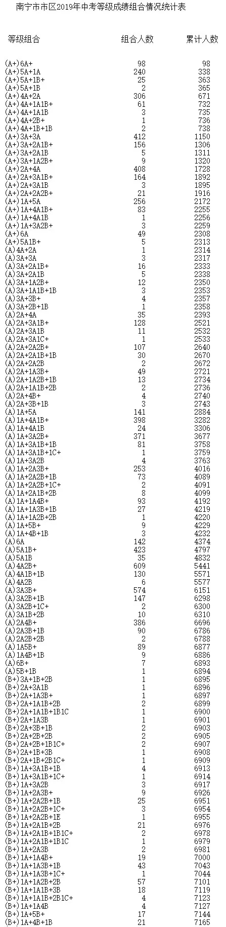 2019年南宁中考成绩揭晓 市区23所学校共98人全A+