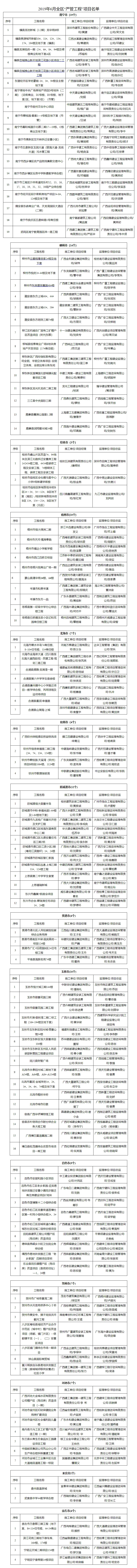 广西一批工程项目被“严管” 涉知名楼盘(名单)