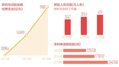 创新动能源源不断后劲足——如何看待我国科技竞争力