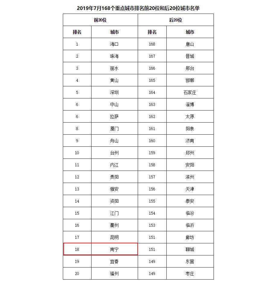 1-7月全国空气质量红黑榜来了!南宁排名13(名单)