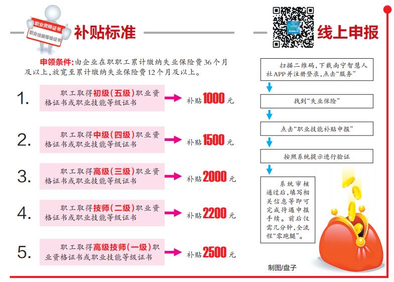 广西放宽职业技能提升补贴申领条件 怎样申领?