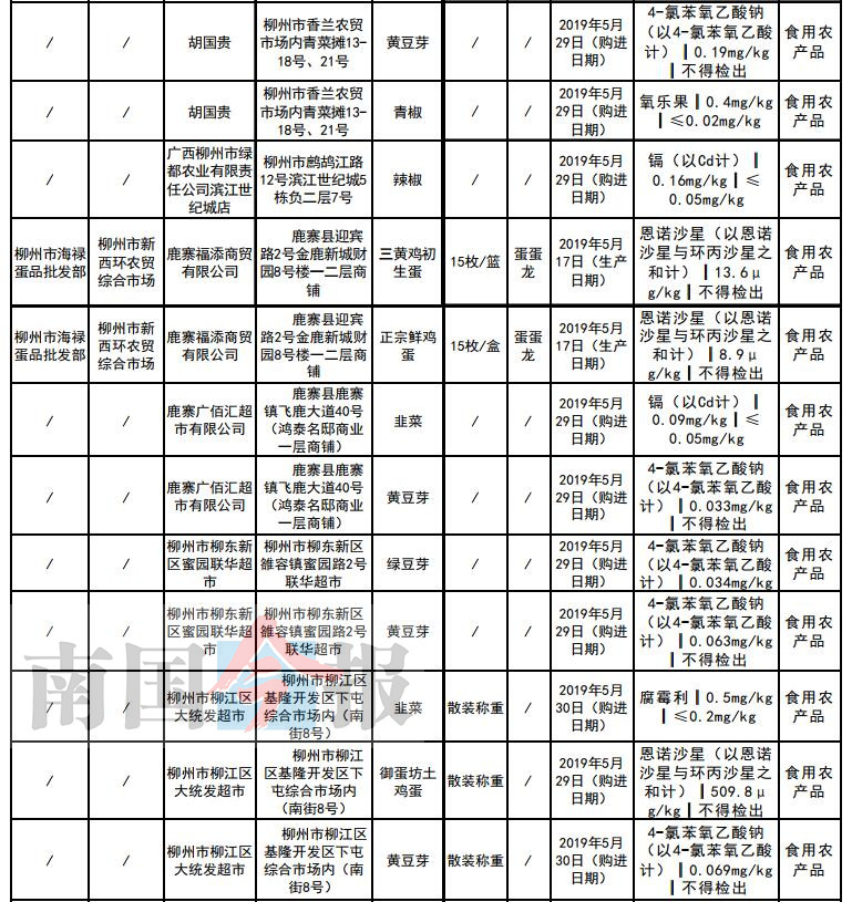 柳州这28批次食品抽检不合格 都是常吃的(名单)