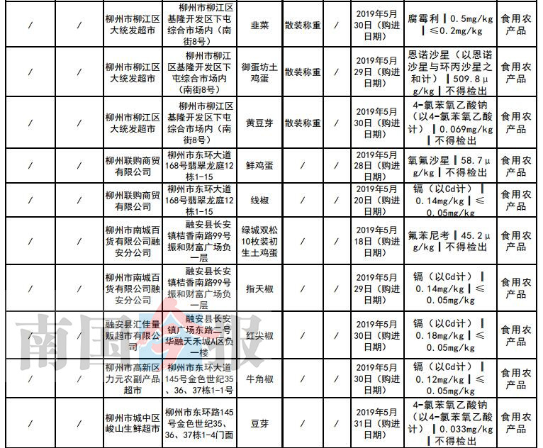柳州这28批次食品抽检不合格 都是常吃的(名单)