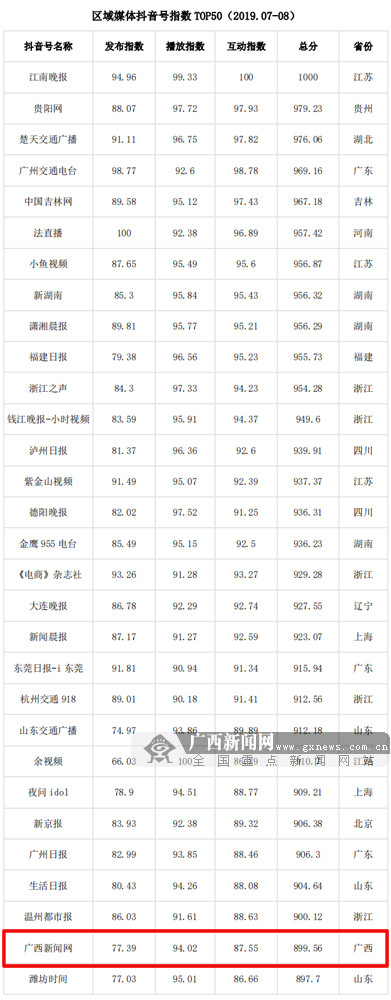 新突破!广西新闻网抖音号区域媒体指数进入全国前30