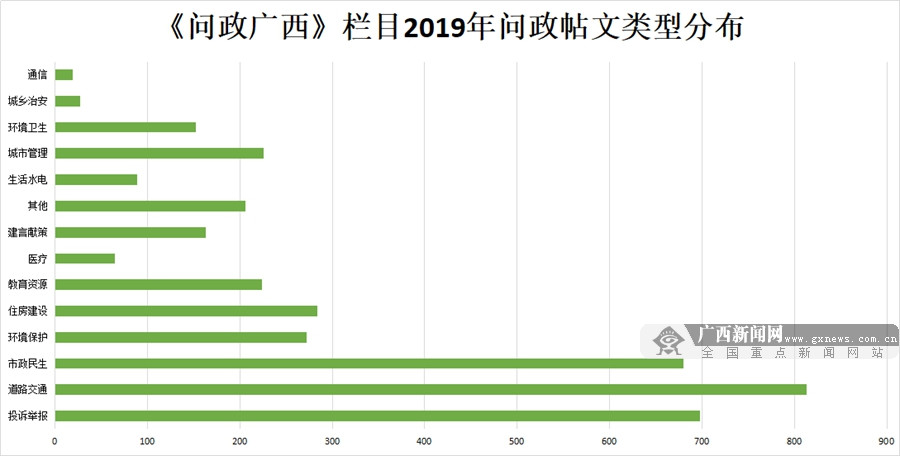 【问政广西·特别篇】2019年终盘点:超4000条帖文 600多个部门回复