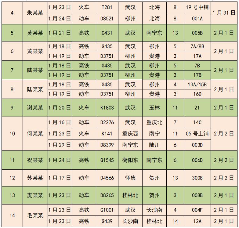 （第五批）紧急扩散！寻找与广西新型冠状病毒感染的肺炎确诊病例同行人员！