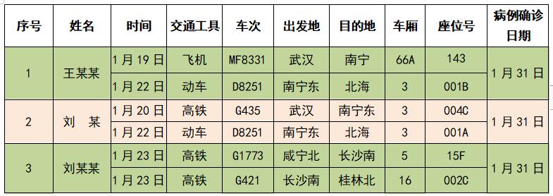 （第五批）紧急扩散！寻找与广西新型冠状病毒感染的肺炎确诊病例同行人员！