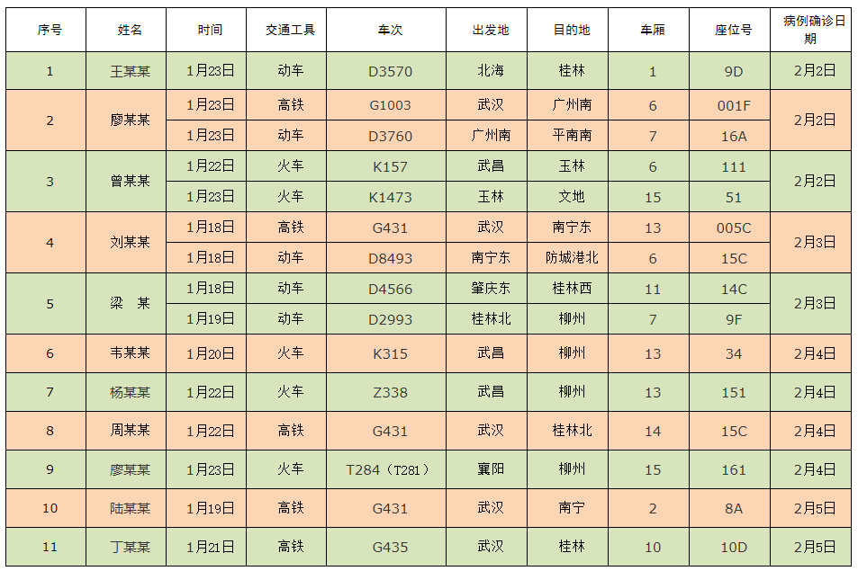 （第六批）紧急扩散！寻找与广西新型冠状病毒感染的肺炎确诊病例同行人员！