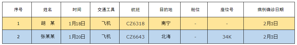 （第六批）紧急扩散！寻找与广西新型冠状病毒感染的肺炎确诊病例同行人员！