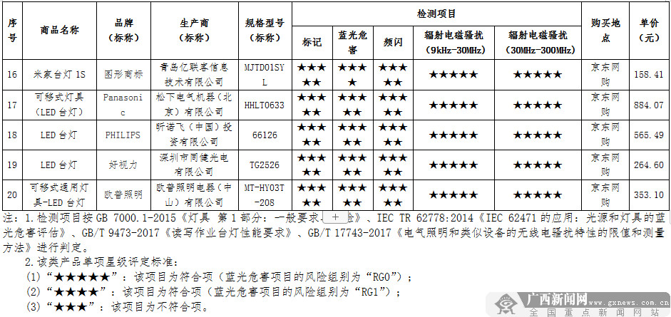 护眼灯护眼吗？广西消委会对20款产品进行比较试验
